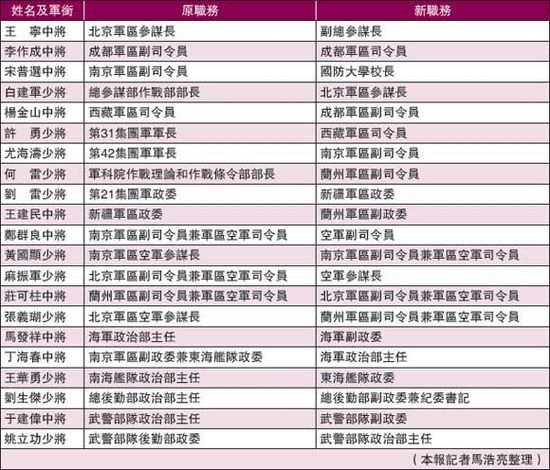 港媒：解放军20位高级将领履新空军调整力度最大