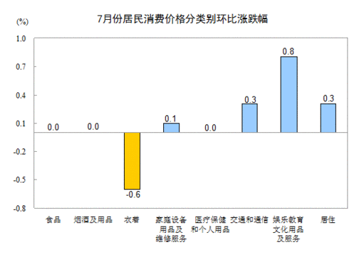 2013年7月全国居民消费价格总水平同比上涨2.7%