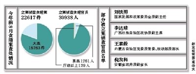 今年前8月贪贿案查处情况