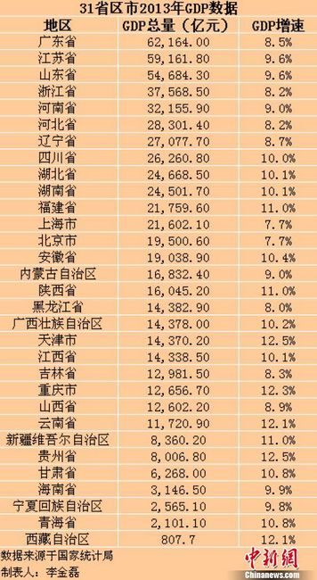 中国31个省（区、市）2013年GDP数据