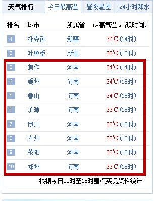 5月7日全国十大高温城河南占8个