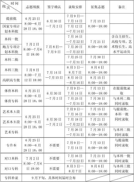 河南省2015年普通高招志愿填报及录取时间安排