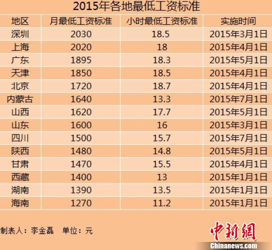 14地区上调2015年最低工资标准上海深圳超2000元