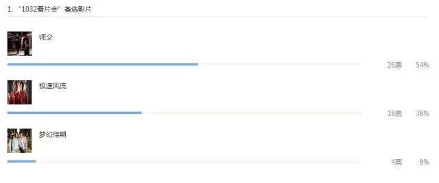 1032爱电影微信公众平台票选截图