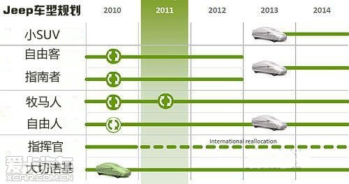 Jeep品牌的平台整合示意图