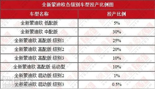 全新蒙迪欧投产比例图