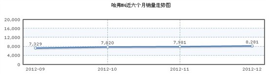 长城 哈弗M4近六个月销量