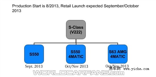 奔驰新S级技术/配置信息曝光
