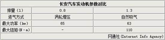 长安汽车发动机参数对比