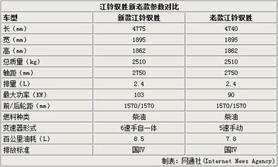 江铃驭胜新老款参数对比