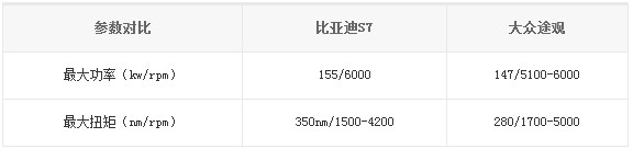 比亚迪S7、大众途观参数对比