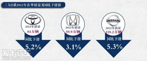 三大日系2012年在华销量及同比下滑值