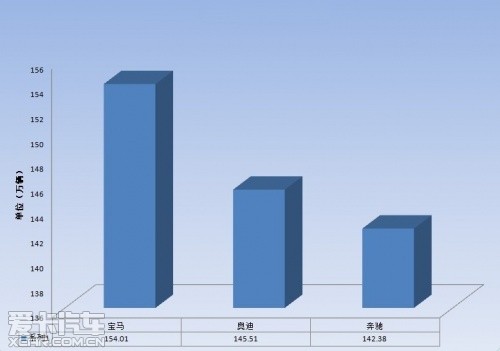 德系豪华品牌全球销量