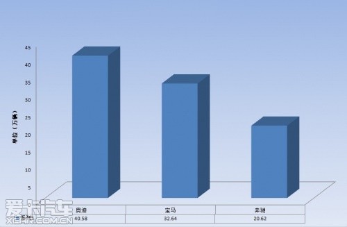 德系豪华品牌在华量