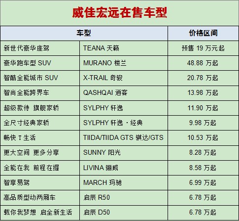 威佳宏远在售车型