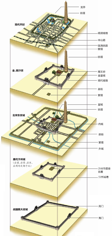 开封“城摞城”示意图