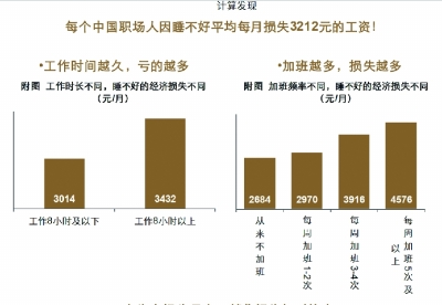 　　熬夜比例达22.2%