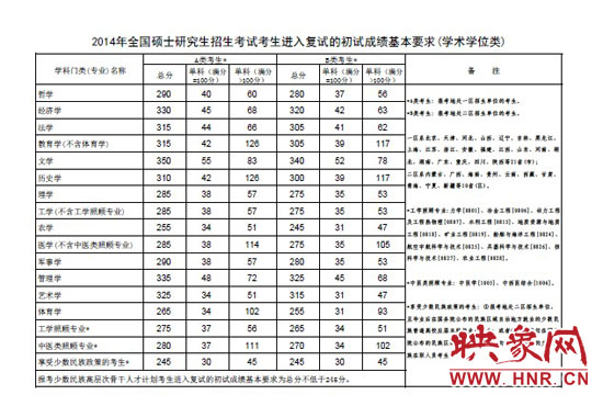 学术学位类分数线