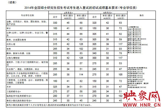 专业学位类分数线