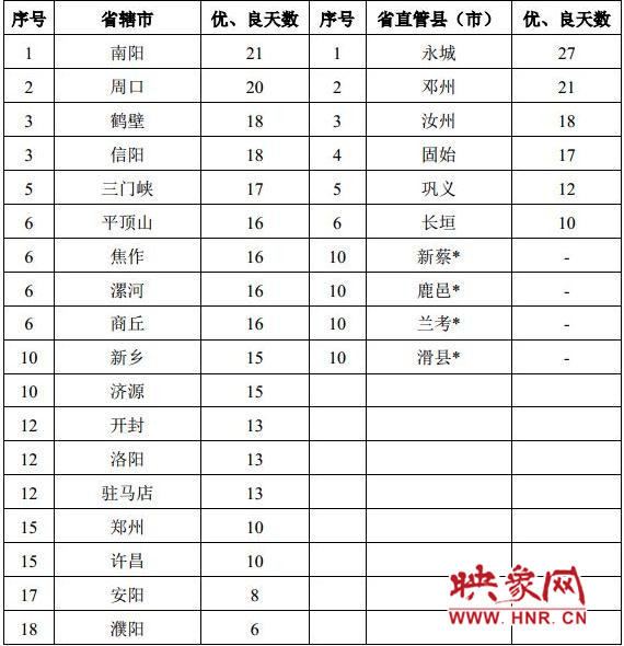 我省省辖市城市环境空气质量排名