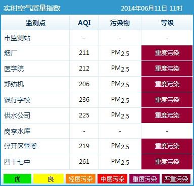 郑州空气质量结案测数据