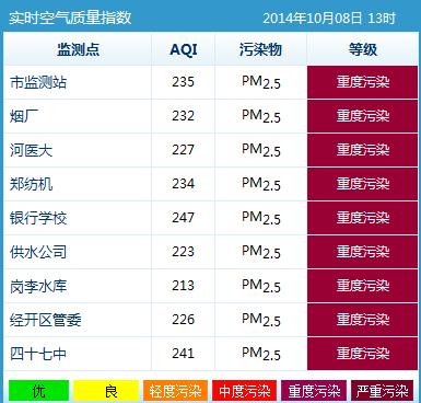 郑州9个空气质量监测点据显示重度污染