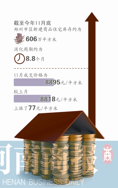 11月份郑州商住房8895元/㎡