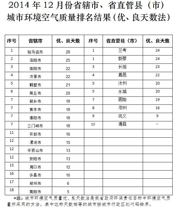 2014年12月份河南城市空气质量排行