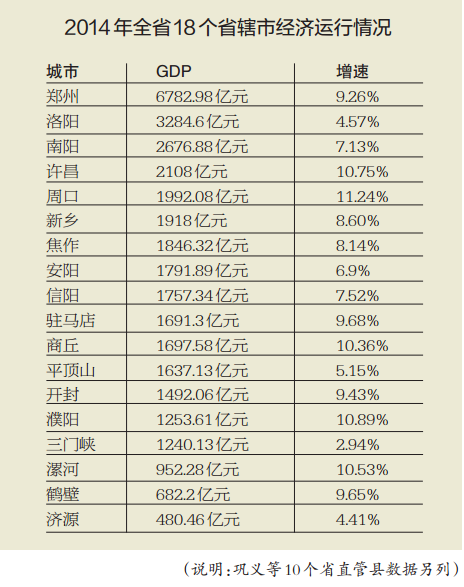 濮阳经济GDP