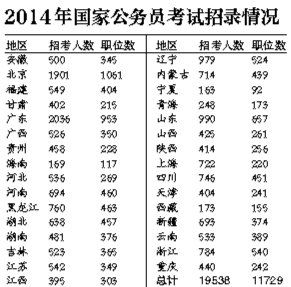 2014年国家公务员考试招录情况