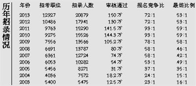 国考20年报考人数涨344倍