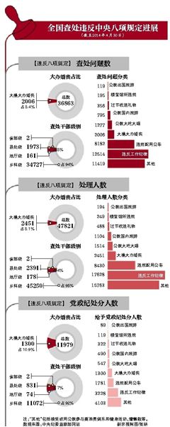 大操大办婚丧喜庆问题“稳居”第三