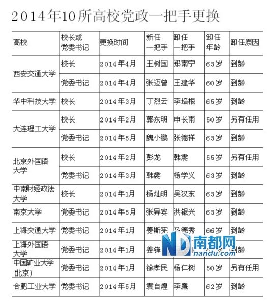 媒体：10位高校党政一把手到龄卸任(图)