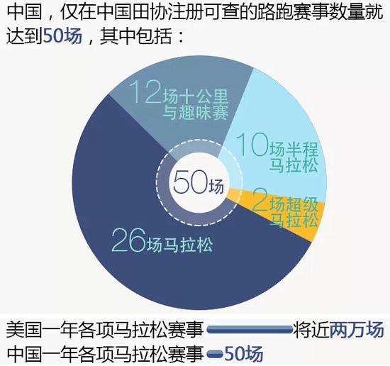 中美马拉松现状对比