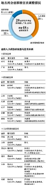 在过去的一个月，全国28个省份召开了两会，其中河南、山西两省正在召开，海南、吉林、广东三省两会也将于近日召开。