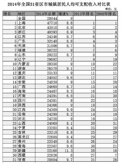 31个省份人均收入排行公布 收入差距依然显著