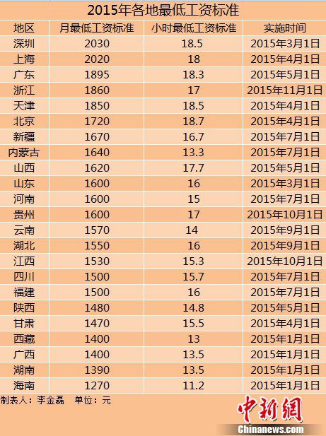 2015各地最低工资标准