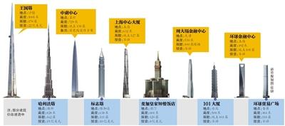 为保“全球第一高” 迪拜将再花10亿美元建高塔