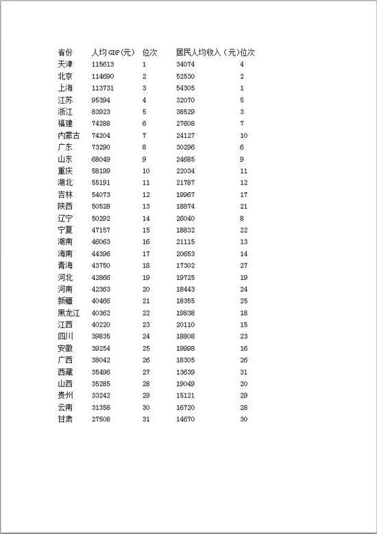 GDP超过一万美元的省份_2016年中国校服市场现状分析及发展趋势预测(3)