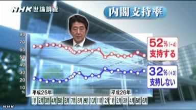 日媒:安倍内阁支持率下降4%17%不信任其人品