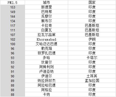 世界年平均PM2.5浓度最高20城中国无一上榜