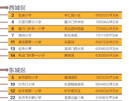 北京学区房价格地图发布