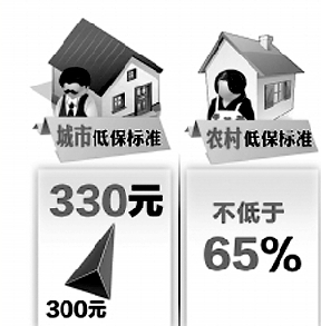 郑州城市低保市民每人每月提高40元