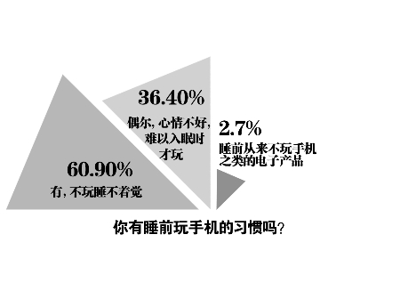 六成网友睡前不玩手机就睡不着