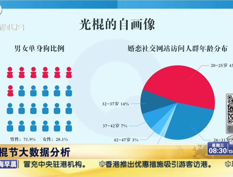 光棍节大数据分析