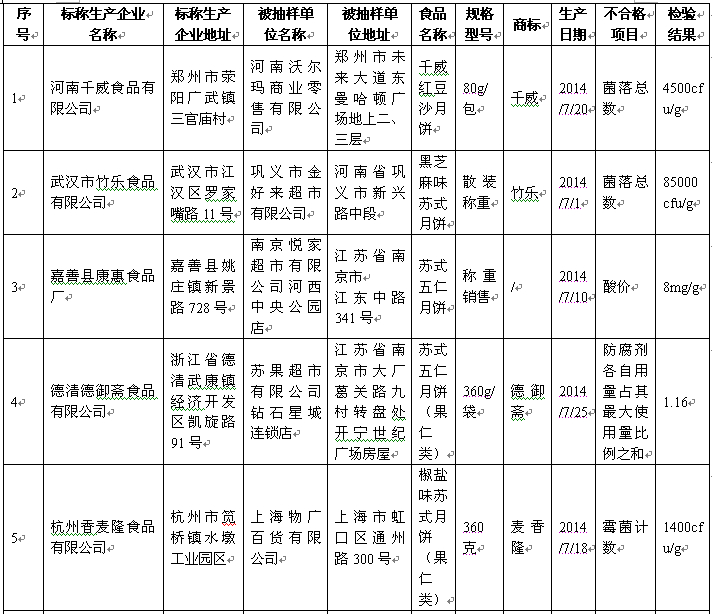 好利来、盛圆祥等品牌27批次月饼被检不合格